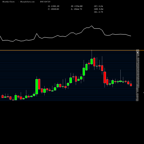 Monthly charts share 526725 SANDESH LTD. BSE Stock exchange 