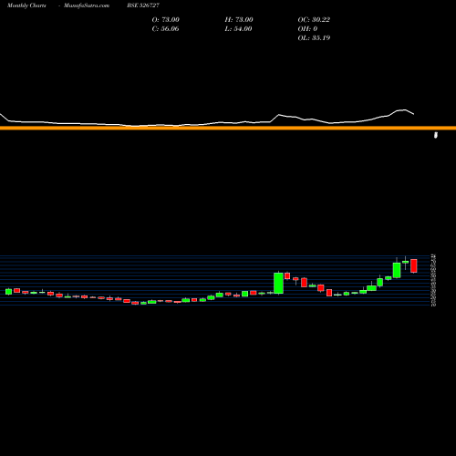Monthly charts share 526727 GARNET CONST BSE Stock exchange 