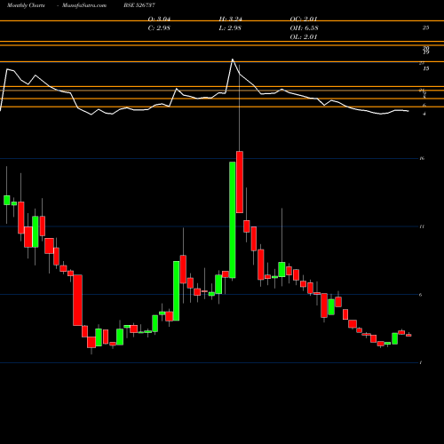 Monthly charts share 526737 CORPOR COUR BSE Stock exchange 