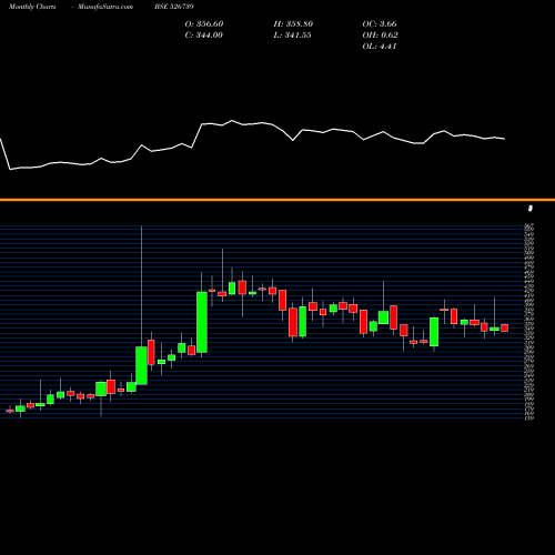 Monthly charts share 526739 NARMADA GEL BSE Stock exchange 