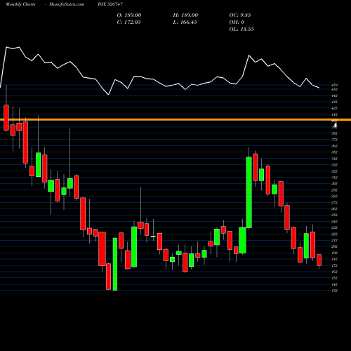 Monthly charts share 526747 P.G.FOILS BSE Stock exchange 