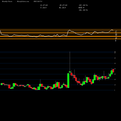 Monthly charts share 526751 GRATEX INDS. BSE Stock exchange 