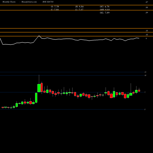 Monthly charts share 526755 VELAN HOTELS BSE Stock exchange 