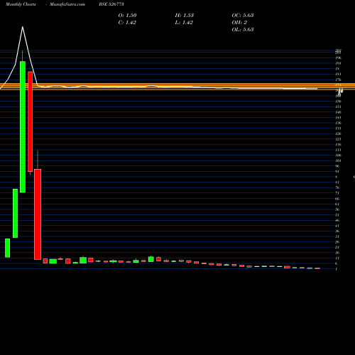 Monthly charts share 526773 PRESSURE SEN BSE Stock exchange 