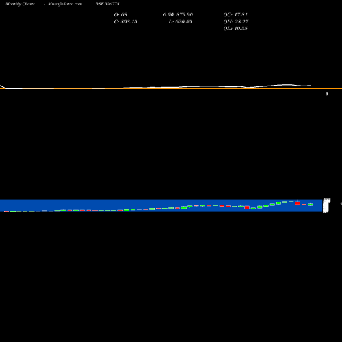 Monthly charts share 526775 VALIANT COMM BSE Stock exchange 