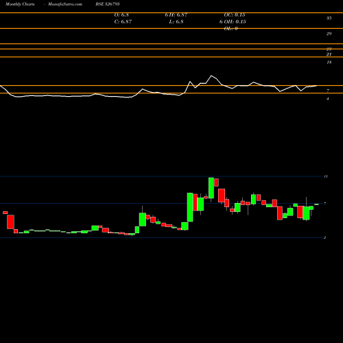 Monthly charts share 526795 MAHASAGAR TR BSE Stock exchange 