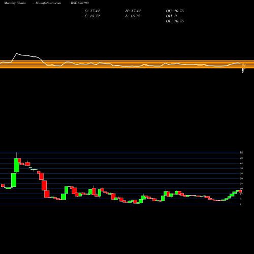 Monthly charts share 526799 UNION QUALIT BSE Stock exchange 