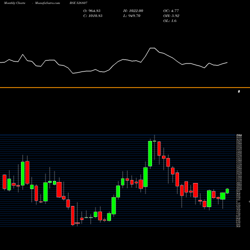 Monthly charts share 526807 SEAMEC LTD BSE Stock exchange 