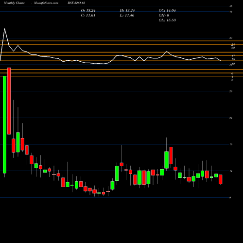 Monthly charts share 526813 RAGHUNATH IN BSE Stock exchange 