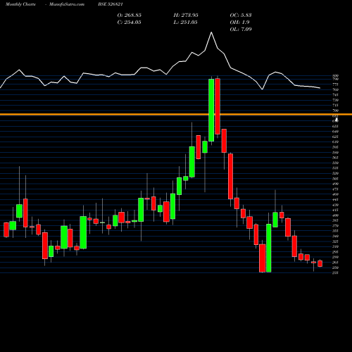 Monthly charts share 526821 DAI-ICHI KAR BSE Stock exchange 