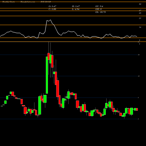Monthly charts share 526823 RAJINFRA BSE Stock exchange 