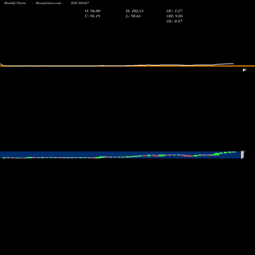 Monthly charts share 526827 SPICE ISLAND BSE Stock exchange 