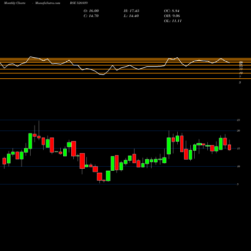 Monthly charts share 526839 SHELTER BSE Stock exchange 
