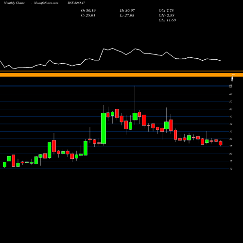 Monthly charts share 526847 ASHIRWAD STL BSE Stock exchange 
