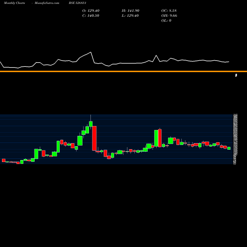 Monthly charts share 526851 AREX IND. BSE Stock exchange 