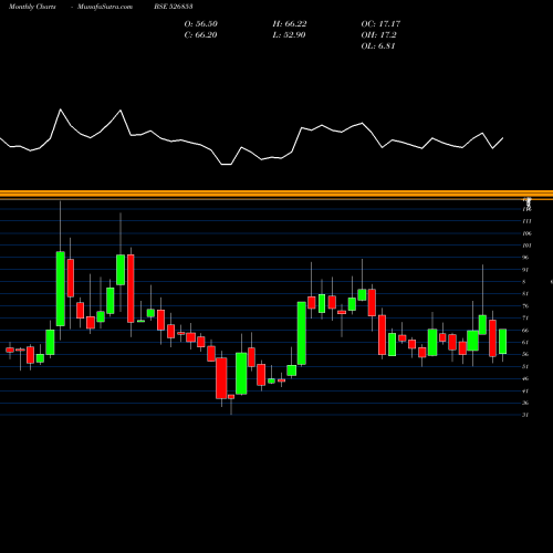 Monthly charts share 526853 BILCARE LTD. BSE Stock exchange 