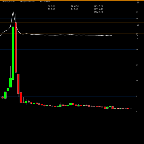 Monthly charts share 526859 INTER ST.FIN BSE Stock exchange 