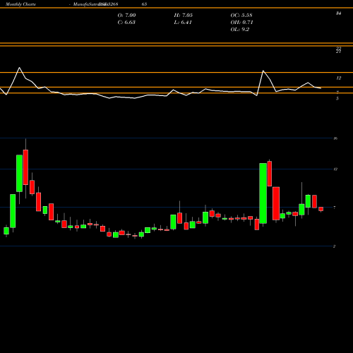Monthly charts share 526865 JAINCO PROJ. BSE Stock exchange 