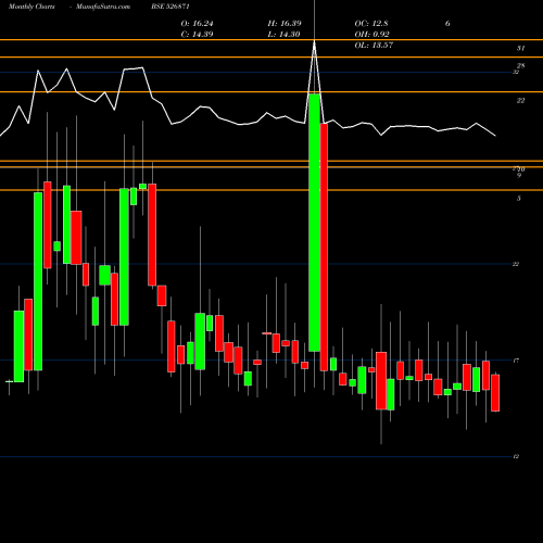 Monthly charts share 526871 INTEC CAP BSE Stock exchange 