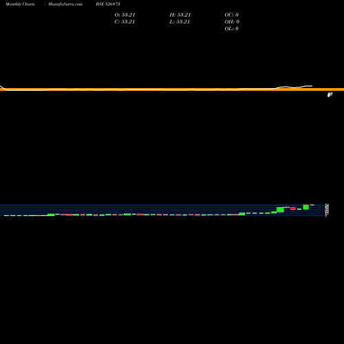 Monthly charts share 526873 RAJ.GASES LT BSE Stock exchange 