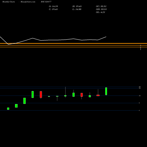 Monthly charts share 526877 SIDDHESW.GAR BSE Stock exchange 