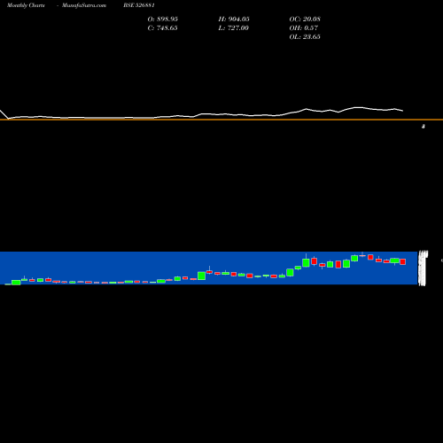 Monthly charts share 526881 63MOONS BSE Stock exchange 