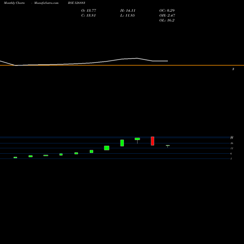 Monthly charts share 526883 SHIKHAR CONSULTANTS LTD. BSE Stock exchange 