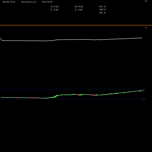 Monthly charts share 526887 INDO CREDIT BSE Stock exchange 