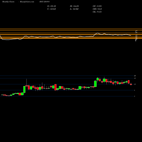 Monthly charts share 526891 MARKET CREAT BSE Stock exchange 