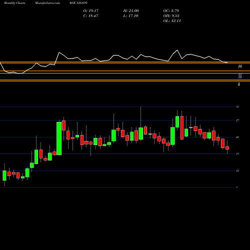 Monthly charts share 526899 HFIL BSE Stock exchange 