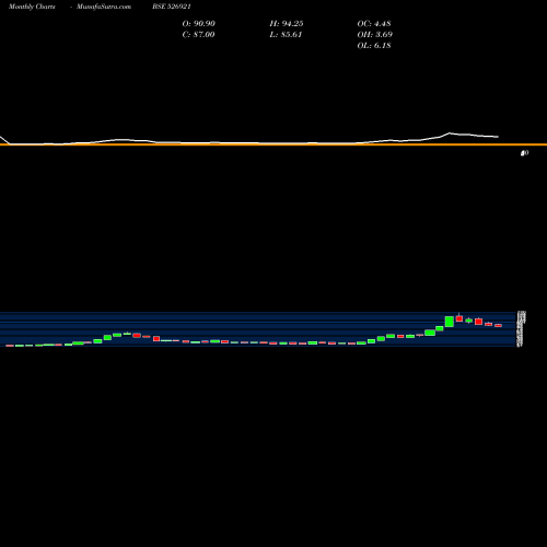 Monthly charts share 526921 21ST CEN.MGM BSE Stock exchange 