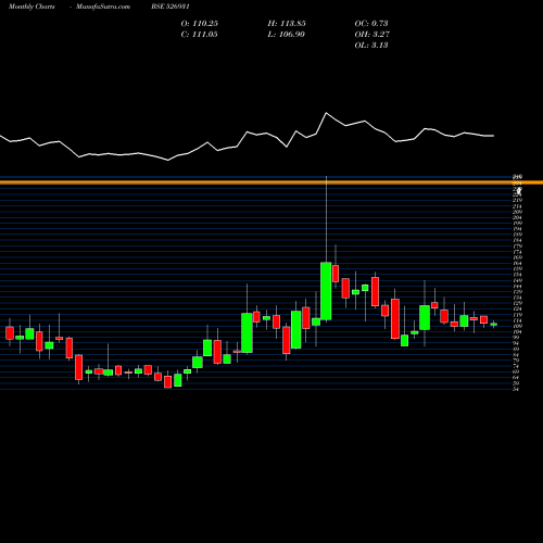 Monthly charts share 526931 HARIYANA SH. BSE Stock exchange 