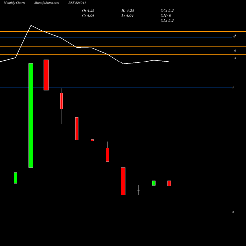 Monthly charts share 526941 VAISHNO CEMENT CO.LTD. BSE Stock exchange 