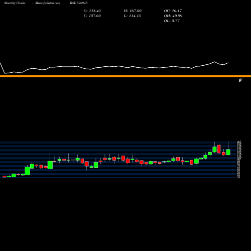 Monthly charts share 526945 TYROON TEA BSE Stock exchange 