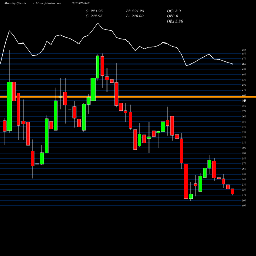 Monthly charts share 526947 LA-OPALA RG BSE Stock exchange 