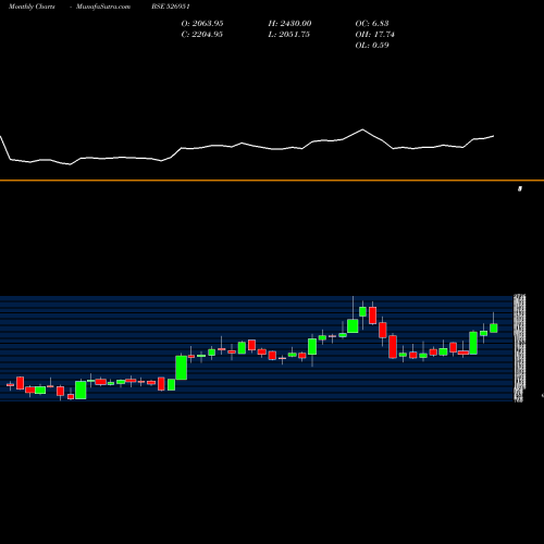Monthly charts share 526951 GOLDEN LAMIN BSE Stock exchange 