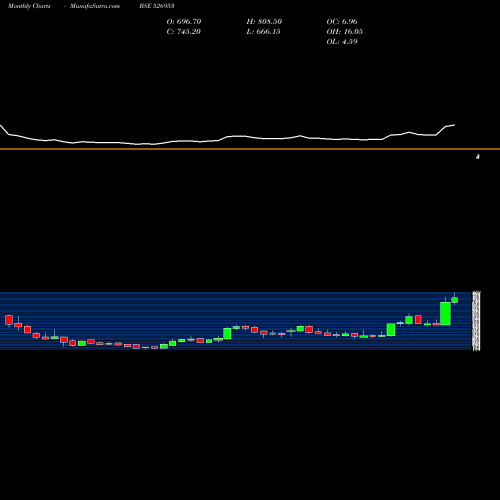 Monthly charts share 526953 VENUS REMEDI BSE Stock exchange 