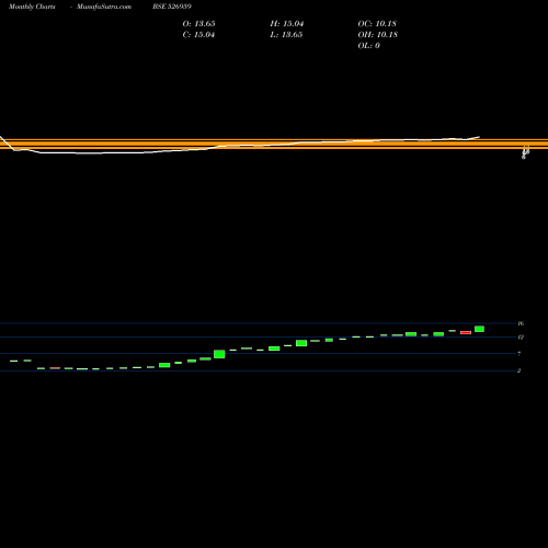 Monthly charts share 526959 WOODSVILA BSE Stock exchange 