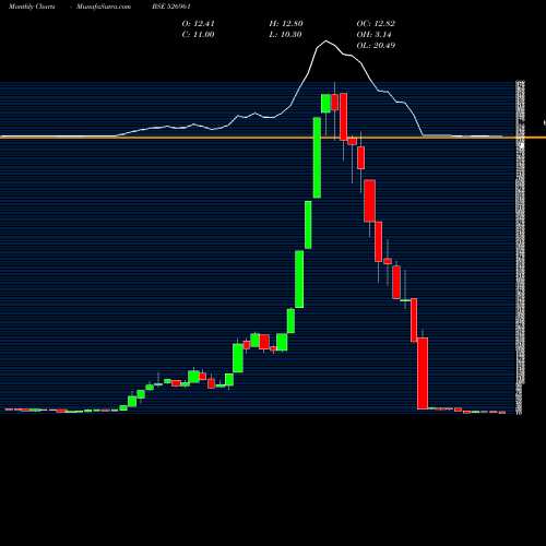 Monthly charts share 526961 TRANS FINANC BSE Stock exchange 