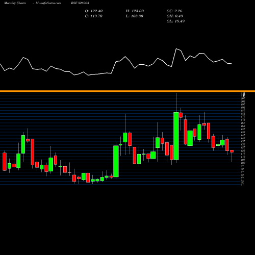 Monthly charts share 526965 GUJ.CRAFT IN BSE Stock exchange 