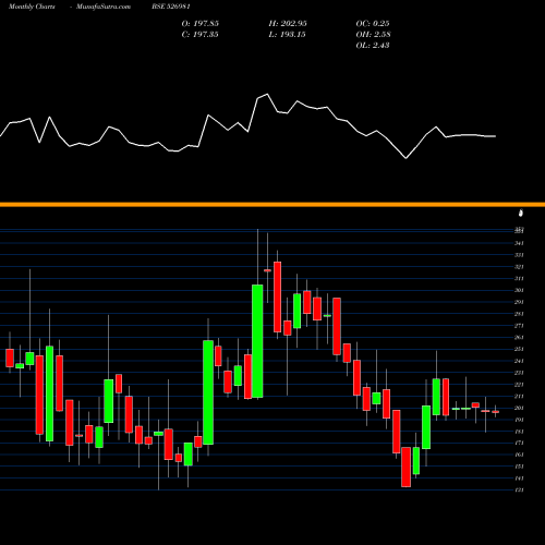 Monthly charts share 526981 SHBAJRG BSE Stock exchange 