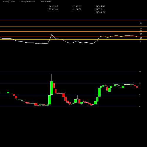 Monthly charts share 526983 ASHOKA REFIN BSE Stock exchange 