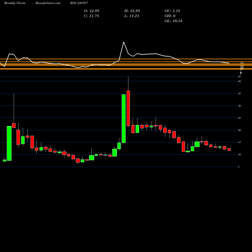 Monthly charts share 526987 URJA GLOBAL BSE Stock exchange 