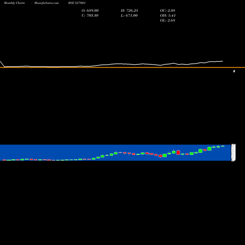 Monthly charts share 527001 ASHAPURA LTD BSE Stock exchange 