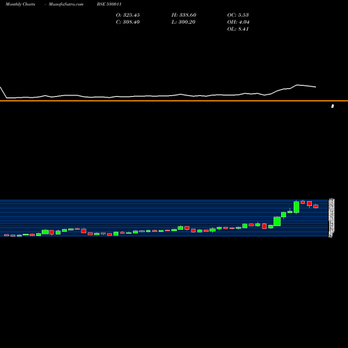 Monthly charts share 530011 MANGLR.CHEM BSE Stock exchange 
