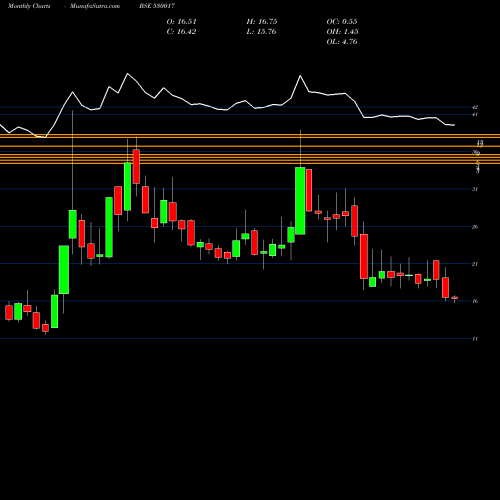 Monthly charts share 530017 STD.INDUST. BSE Stock exchange 