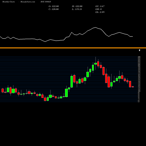 Monthly charts share 530023 THEINVEST BSE Stock exchange 