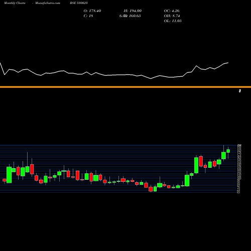 Monthly charts share 530023 THEINVEST BSE Stock exchange 