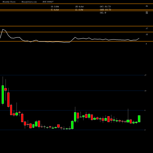 Monthly charts share 530027 AADI INDUS L BSE Stock exchange 