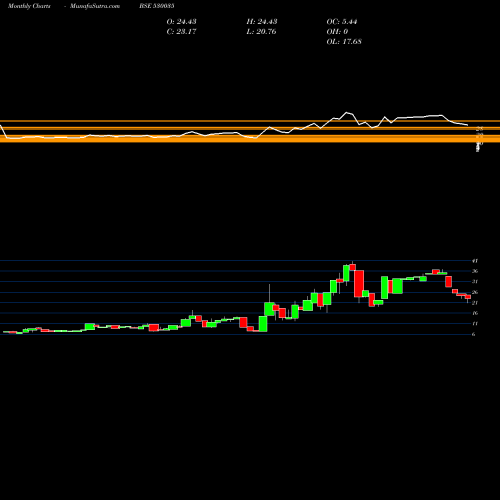 Monthly charts share 530035 SANTOSH FINE BSE Stock exchange 